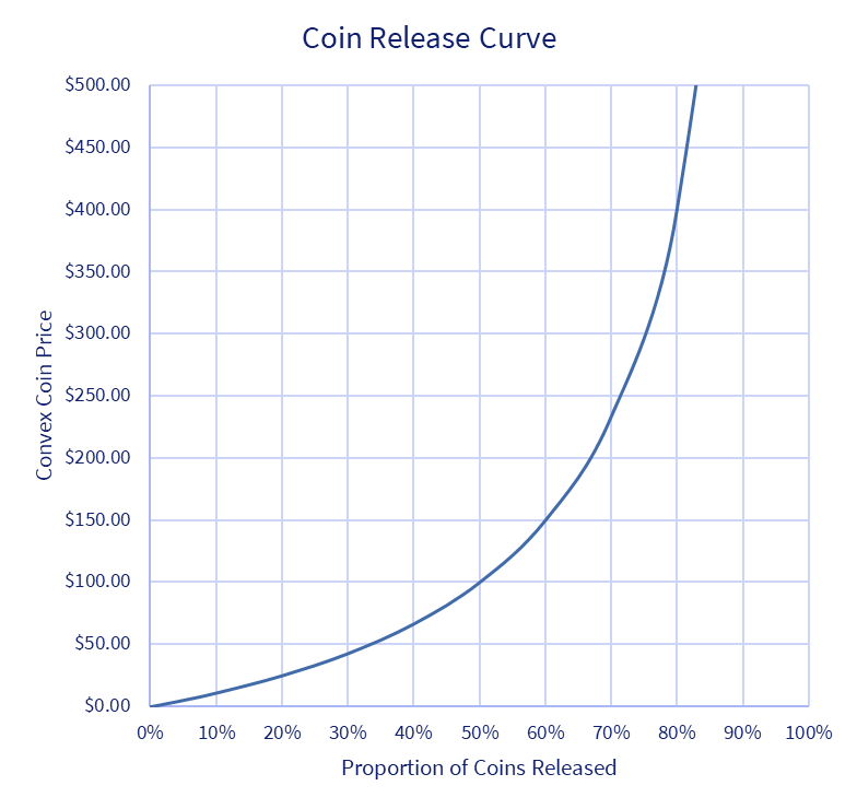 CVM Release Curve